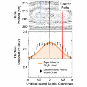 Experimental and theoretical data for electron orbit paths and electron temperatures