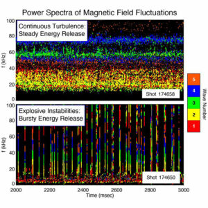 Spectra showing the frequency of edge plasma instabilities according to wave number