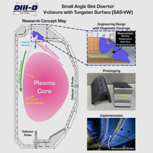 Schematic and photographs of the small angle slot divertor V-closure with a tungsten coating