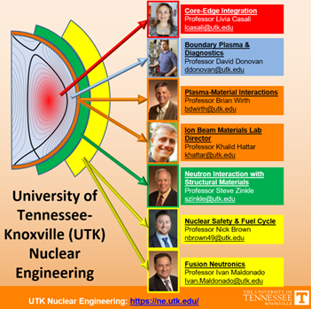 Infographic of a reactor vessel cross-section with arrows to professors working on projects focused on different regions of the vessel.