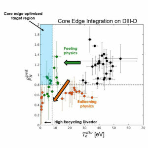 Plotted data points showing the dependence of performance on divertor temperature