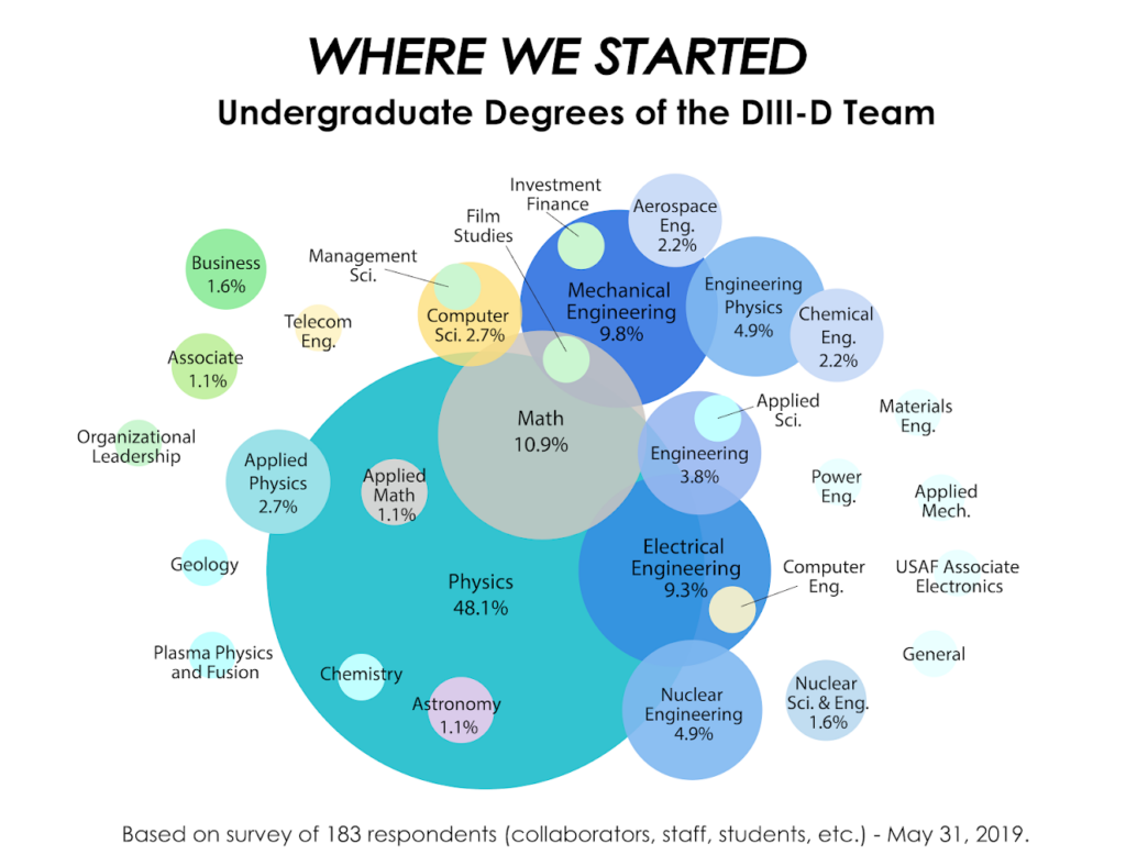 Bubble plot showing the percentages of the DIII-D team who obtained various undergraduate degrees. While most team members obtained an undergraduate degree in physics (48.1%) or related STEM discipline (e.g., math - 10.9%, mechanical engineering - 9.8%, electrical engineering - 9.3%), other team members obtained degrees in less obvious majors, such as film studies, investment finance, and business.