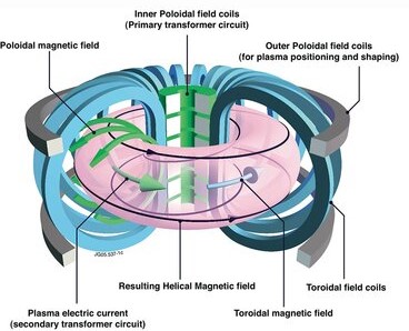 Cartoon showing a simplified version of a tokamak with labels to indicate the various magnetic fields, currents, and coils.