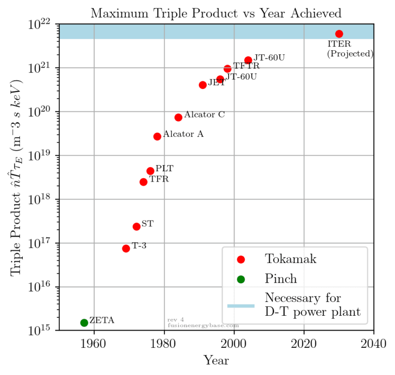 Plot described in the caption shows that the triple product achieved on various tokamaks and pinch devices has increased over time (1958-2005) and is approaching the regime necessary for a DT fusion power plant, which ITER is projected to achieve in 2035.